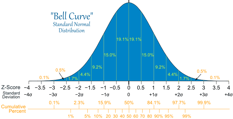 bell curve